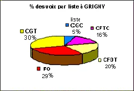 Diagramme circulaire des résultats des élections syndicales à Grigny, montrant la répartition des voix par liste syndicale.