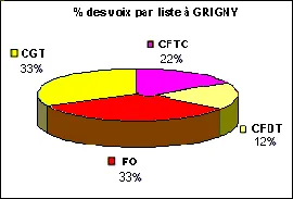 Pourcentage des voix par liste à Grigny en 2003