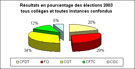 Résultats élections CE et DP titulaires 2005 et 2007 à Grigny-Fleury