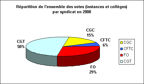 Répartition des votes par syndicat en 2006