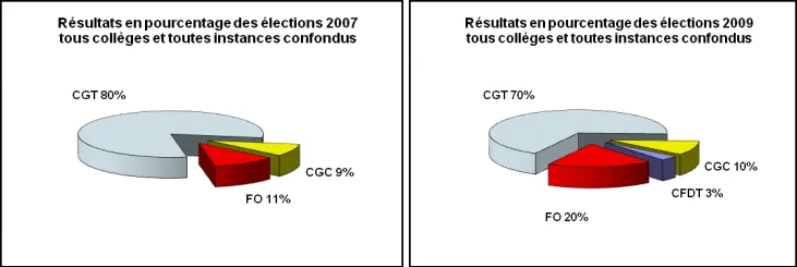 Comparaison des résultats des élections professionnelles de 2007 et 2009 chez Coca-Cola Marseille.