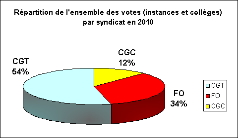 Répartition des votes par syndicat chez Coca-Cola en 2010