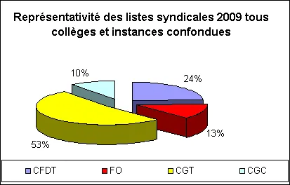 Comparaison de la représentativité syndicale en 2009 : FO progresse en 2 ans.