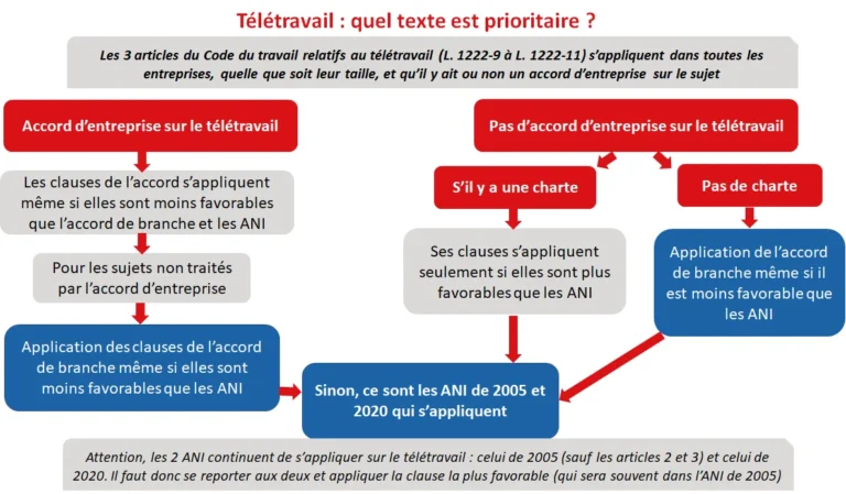 Schéma explicatif des règles et enjeux du télétravail pour les salariés.